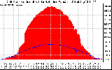 Solar PV/Inverter Performance Grid Power & Solar Radiation