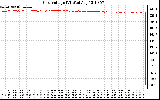 Solar PV/Inverter Performance Grid Voltage