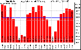 Solar PV/Inverter Performance Monthly Solar Energy Production Value