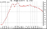 Solar PV/Inverter Performance Outdoor Temperature