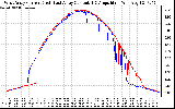 Solar PV/Inverter Performance Photovoltaic Panel Current Output