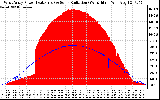 Solar PV/Inverter Performance West Array Power Output & Solar Radiation