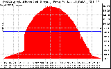 Solar PV/Inverter Performance West Array Actual & Average Power Output