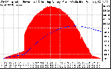 Solar PV/Inverter Performance West Array Actual & Running Average Power Output