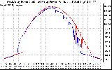 Solar PV/Inverter Performance Photovoltaic Panel Power Output