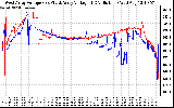 Solar PV/Inverter Performance Photovoltaic Panel Voltage Output