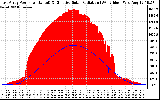 Solar PV/Inverter Performance East Array Power Output & Effective Solar Radiation