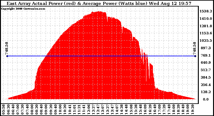 Solar PV/Inverter Performance East Array Actual & Average Power Output