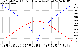 Solar PV/Inverter Performance Sun Altitude Angle & Azimuth Angle