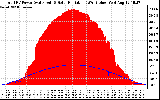 Solar PV/Inverter Performance Total PV Panel Power Output & Solar Radiation