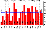 Solar PV/Inverter Performance Weekly Solar Energy Production Value