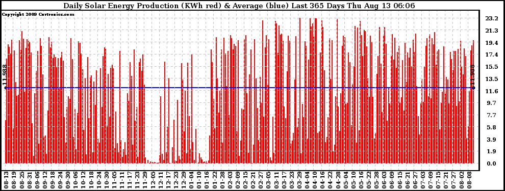 Solar PV/Inverter Performance Daily Solar Energy Production Last 365 Days
