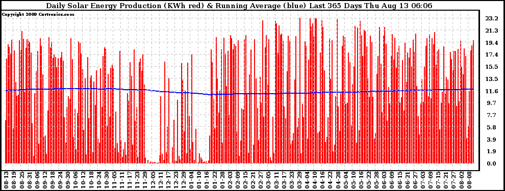 Solar PV/Inverter Performance Daily Solar Energy Production Running Average Last 365 Days