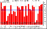 Solar PV/Inverter Performance Daily Solar Energy Production Value