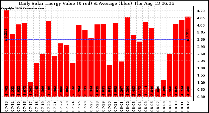 Solar PV/Inverter Performance Daily Solar Energy Production Value