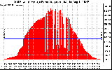 Solar PV/Inverter Performance Inverter Power Output