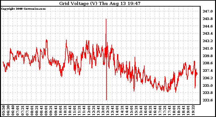 Solar PV/Inverter Performance Grid Voltage