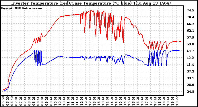 Solar PV/Inverter Performance Inverter Operating Temperature