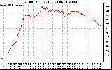 Solar PV/Inverter Performance Outdoor Temperature