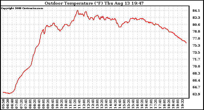 Solar PV/Inverter Performance Outdoor Temperature