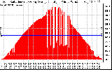 Solar PV/Inverter Performance Solar Radiation & Day Average per Minute