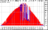 Solar PV/Inverter Performance Solar Radiation & Effective Solar Radiation per Minute