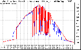 Solar PV/Inverter Performance Photovoltaic Panel Current Output