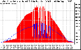 Solar PV/Inverter Performance West Array Power Output & Solar Radiation