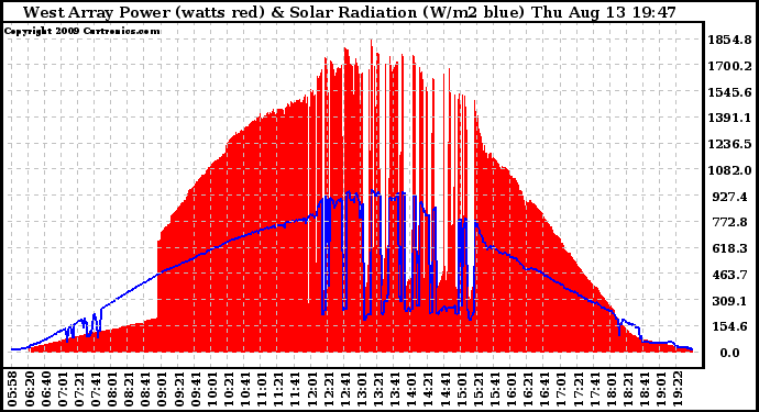 Solar PV/Inverter Performance West Array Power Output & Solar Radiation