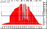 Solar PV/Inverter Performance West Array Actual & Average Power Output