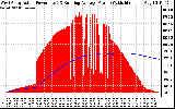 Solar PV/Inverter Performance West Array Actual & Running Average Power Output