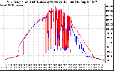 Solar PV/Inverter Performance Photovoltaic Panel Power Output