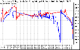 Solar PV/Inverter Performance Photovoltaic Panel Voltage Output