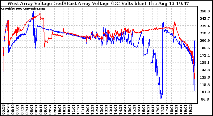 Solar PV/Inverter Performance Photovoltaic Panel Voltage Output