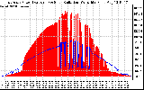 Solar PV/Inverter Performance East Array Power Output & Solar Radiation