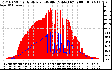 Solar PV/Inverter Performance East Array Power Output & Effective Solar Radiation