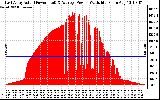 Solar PV/Inverter Performance East Array Actual & Average Power Output