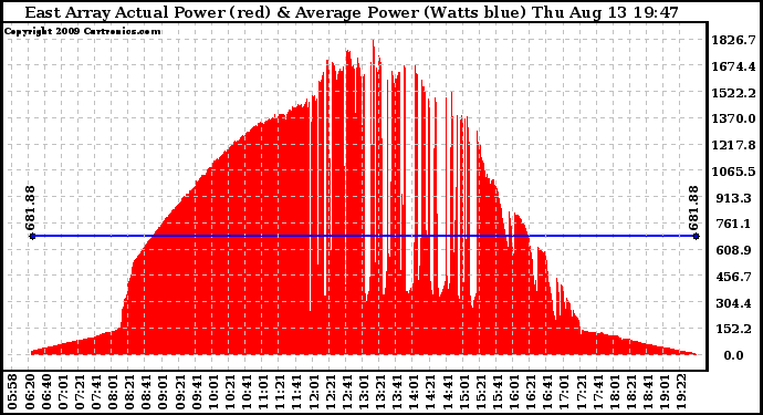Solar PV/Inverter Performance East Array Actual & Average Power Output