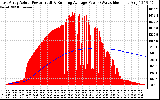 Solar PV/Inverter Performance East Array Actual & Running Average Power Output