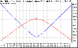 Solar PV/Inverter Performance Sun Altitude Angle & Sun Incidence Angle on PV Panels