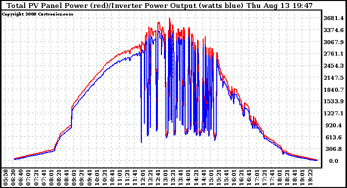 Solar PV/Inverter Performance PV Panel Power Output & Inverter Power Output