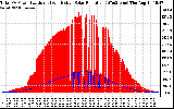 Solar PV/Inverter Performance Total PV Panel Power Output & Effective Solar Radiation