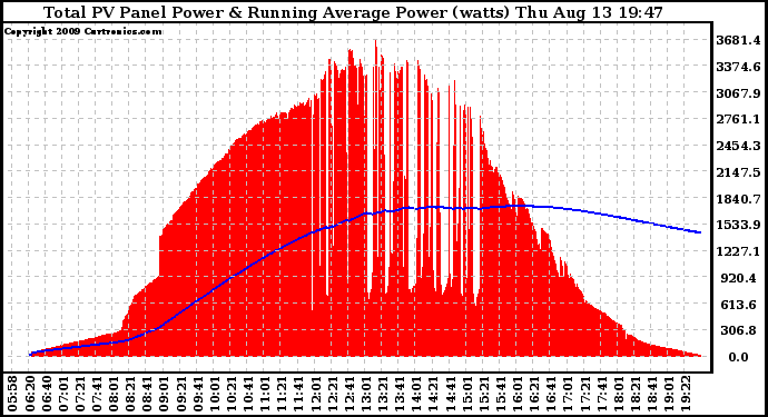 Solar PV/Inverter Performance Total PV Panel & Running Average Power Output