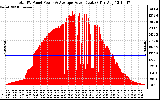 Solar PV/Inverter Performance Total PV Panel Power Output