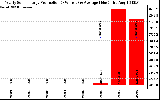 Solar PV/Inverter Performance Yearly Solar Energy Production