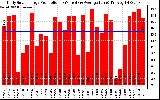 Solar PV/Inverter Performance Daily Solar Energy Production