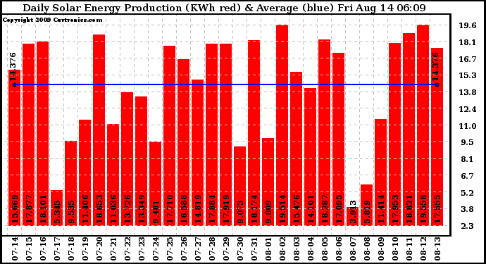 Solar PV/Inverter Performance Daily Solar Energy Production