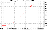 Solar PV/Inverter Performance Daily Energy Production