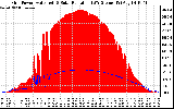 Solar PV/Inverter Performance Grid Power & Solar Radiation