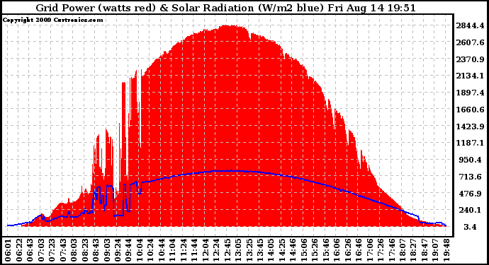 Solar PV/Inverter Performance Grid Power & Solar Radiation